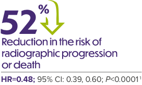52 percent reduction