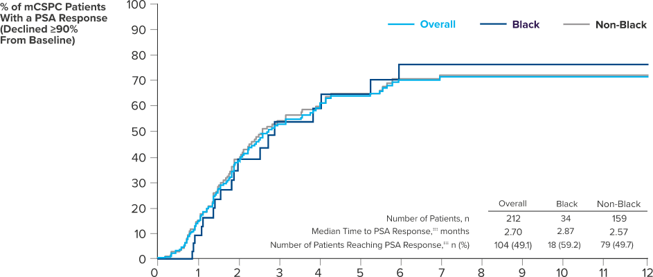 psa90 response in black and non-black patients titan